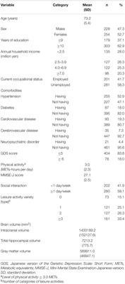 Leisure Activity Variety and Brain Volume Among Community-Dwelling Older Adults: Analysis of the Neuron to Environmental Impact Across Generations Study Data